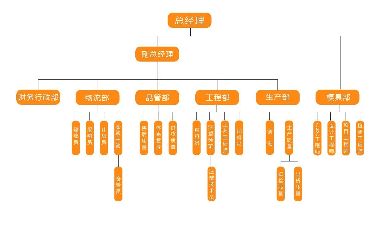 子敬模具组织框架